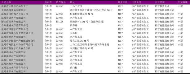 臺州市水產品冷凍企業名錄2018版340家