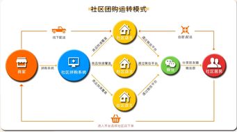 有調(diào)科技 社區(qū)團購小程序系統(tǒng),最好運營的社區(qū)團購小程序