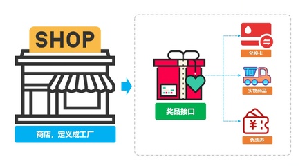 重學(xué) Java 設(shè)計(jì)模式:實(shí)戰(zhàn)工廠方法模式「多種類(lèi)型商品不同接口,統(tǒng)一發(fā)獎(jiǎng)服務(wù)搭建場(chǎng)景」