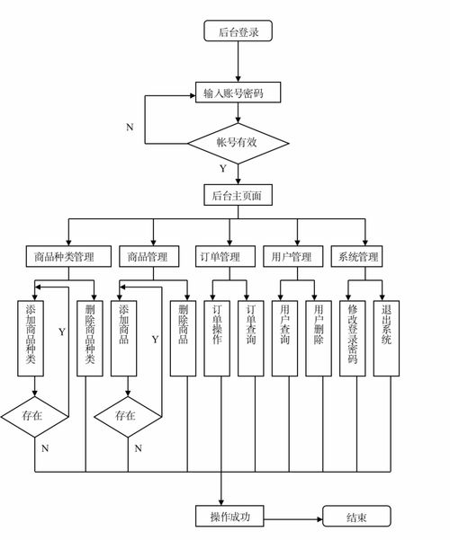 基于java的在線購物系統設計實現
